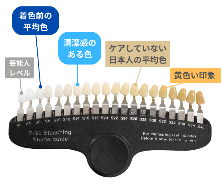 ホワイトニングの色味確認に使用する歯のシェードガイド